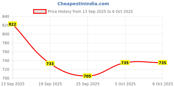 flipkart.com emphire Deep Tray (Rectangle), Sizes 1, 2 & 3, 18.5x29.5 cms, 22x32.9 cms & 25.5x36.9 cms (Pack of 3, Stainless Steel) Tray emphire Price History Graph from 13 Sep 2025 to 6 Oct 2025