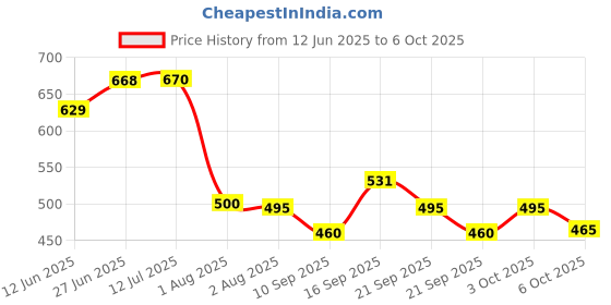 flipkart.com emphire Deep Tray (Rectangle), Sizes 1 & 3, 18.5x29.5 cms & 25.5x36.9 cms (Pack of 2, Stainless Steel) Tray emphire Price History Graph from 12 Jun 2025 to 6 Oct 2025