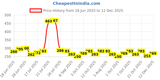flipkart.com emphire Stainless steel Sauce Pan for Cooking Purpose Milk Pan 18 cm diameter 1 L capacity emphire Price History Graph from 18 Jun 2025 to 12 Dec 2025