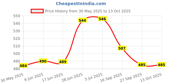 flipkart.com empica Non-convertibles Front, Rear Wind Deflector empica Price History Graph from 30 May 2025 to 13 Oct 2025