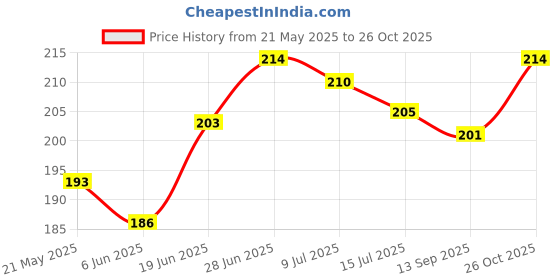 flipkart.com empir Air Stripes Travel Pillow Pack of 2 empir Price History Graph from 21 May 2025 to 26 Oct 2025
