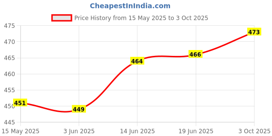 flipkart.com empiral enterprises Digital Multimeter Kit for Measuring Voltage (1Pc) Digital Multimeter empiral enterprises Price History Graph from 15 May 2025 to 3 Oct 2025