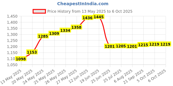 flipkart.com empiral enterprises Super LED Backlight Tester (Pack of 1) Digital Voltage Tester empiral enterprises Price History Graph from 13 May 2025 to 5 Oct 2025