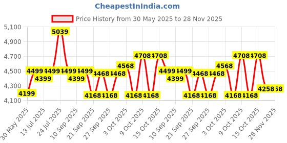 flipkart.com vesco Empire 26T Single Speed city cycle for men & women / Cycle for boys 15+ 26 T (inch) Road Cycle vesco Price History Graph from 30 May 2025 to 28 Nov 2025