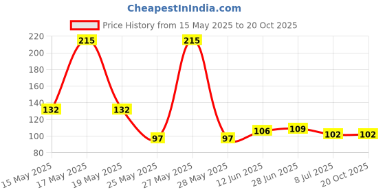 flipkart.com empire ent Kitchen Sink Stainless Steel Push Down Strainer empire ent Price History Graph from 15 May 2025 to 19 Oct 2025