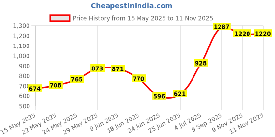 flipkart.com empire gift Pack of 9 Brass Gold Polished Gift Set OF 4 Bowl With 4 Spoons & 1 Tray, 100 ML Dinner Set empire gift Price History Graph from 15 May 2025 to 11 Nov 2025