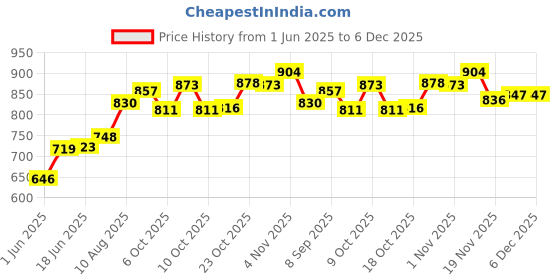 flipkart.com empire gift Pack of 9 Silver Plated Dinner set , Bowl Set Of 4 Bowl , Tray, Spoon Serving Set Brass Decorative Platter Bowl With Tray Bowl Serving Set empire gift Price History Graph from 1 Jun 2025 to 6 Dec 2025