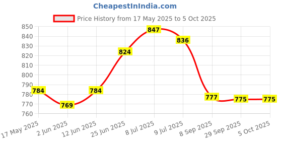 flipkart.com empire mart ABB Roller Wheel Exercise with Elbow Support, Automatic Rebound Abdominal Wheel Ab Exerciser empire mart Price History Graph from 17 May 2025 to 5 Oct 2025