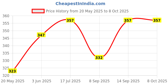 flipkart.com empire mart Analog Multicolor Clock empire mart Price History Graph from 20 May 2025 to 8 Oct 2025