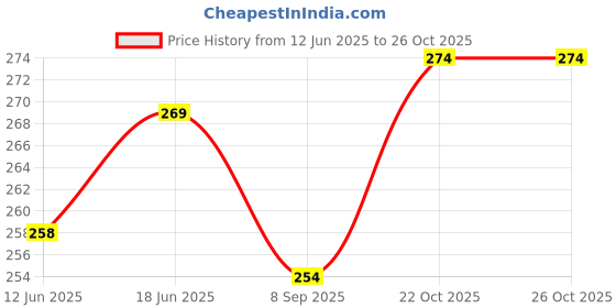 flipkart.com Empire Mart Best Rating Original Professional Electric Beard/Hair Straightener Care Comb Modelling Comb- beard straightener Hair Styler Beard Straightener Hair Straightener Brush Beard Straightener Hair Straightener Brush Price History Graph from 12 Jun 2025 to 26 Oct 2025