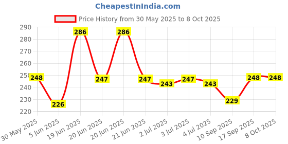 flipkart.com empire mart MEDUVADA Maker for Perfectly Shaped & Crispy Medu Vada, Hygienic Without Any Hassle | Vada Maker | Menduvada Machine Vada Maker empire mart Price History Graph from 30 May 2025 to 8 Oct 2025
