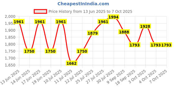 flipkart.com empire mart PEDAL CYCLE Bike Mini Pedal Exerciser Cycle, Exercise Mini Pedal Exerciser Cycle. Mini Pedal Exerciser Cycle empire mart Price History Graph from 13 Jun 2025 to 6 Oct 2025