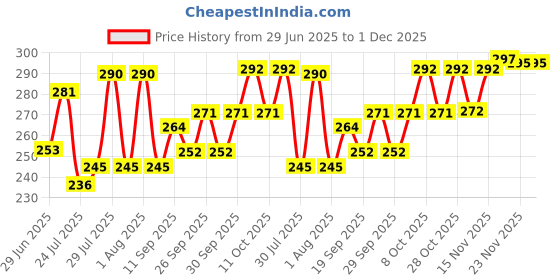 flipkart.com empire mart Plastic Drawer Mat empire mart Price History Graph from 29 Jun 2025 to 30 Nov 2025