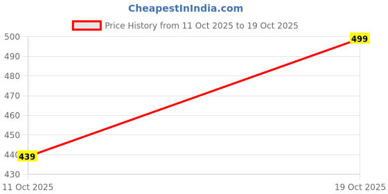 flipkart.com empire Men & Women Brown Messenger Bag empire Price History Graph from 11 Oct 2025 to 19 Oct 2025
