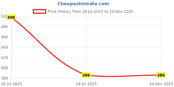 flipkart.com Empirictraders Type c Cable and micro Usb cable fast charging 22w Android mobile Earphone Cable Organizer Price History Graph from 28 Jul 2025 to 24 Nov 2025