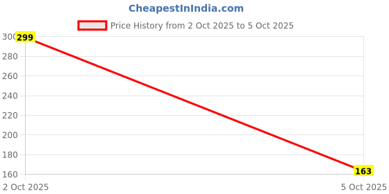 flipkart.com empoison Baby Button Bibs/Apron Cute Overall Print with Tich Button empoison Price History Graph from 2 Oct 2025 to 5 Oct 2025