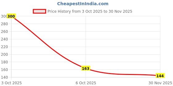 flipkart.com empoison (Pack Of 1) Baby Bib Super Soft Cotton Daily Use,Velcro Bibs For Baby Appron empoison Price History Graph from 3 Oct 2025 to 30 Nov 2025