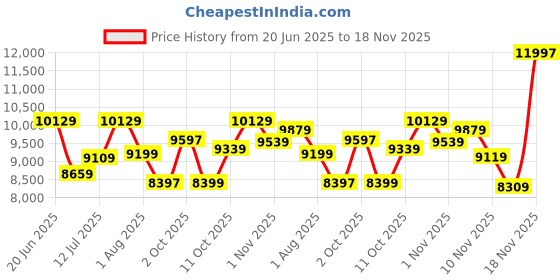 flipkart.com emporio armani Analog Watch- For Men AR11184 emporio armani Price History Graph from 20 Jun 2025 to 18 Nov 2025