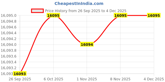 flipkart.com emporio armani Kappa Analog Watch - For Women AR11129 emporio armani Price History Graph from 26 Sep 2025 to 4 Dec 2025
