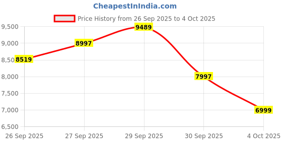 flipkart.com emporio armani Luigi Analog Watch - For Men AR1807 emporio armani Price History Graph from 26 Sep 2025 to 4 Oct 2025