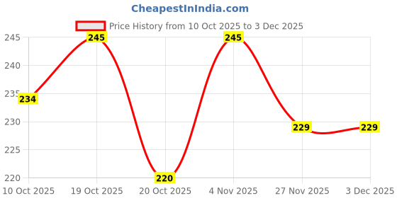 flipkart.com emporium 99 8.5 inch LCD Writing Tablet Digital Magic Slate | Electronic Notepad emporium 99 Price History Graph from 10 Oct 2025 to 3 Dec 2025