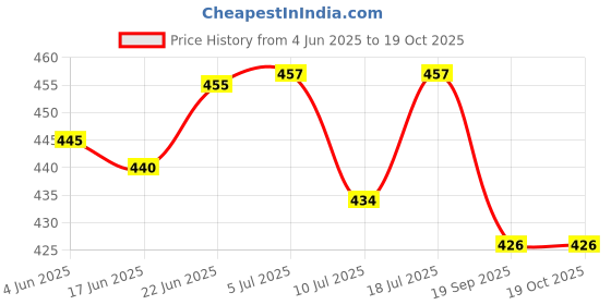 flipkart.com emporiumlight Crystal Hanging Ceiling Light Pendants Ceiling Lamp emporiumlight Price History Graph from 4 Jun 2025 to 18 Oct 2025