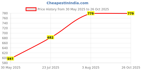 flipkart.com emporiumlight Decorative 3_Glass-Hanging_Home,Hall & Villa Pendants Ceiling Lamp emporiumlight Price History Graph from 30 May 2025 to 26 Oct 2025
