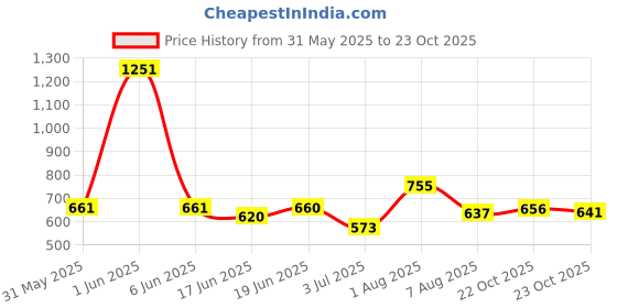 flipkart.com rachel zoe Empowered- Notes of Coconut, Vanilla, Musk & Jasmine- Long Lasting Perfume Spray Body Mist-For Women rachel zoe Price History Graph from 31 May 2025 to 23 Oct 2025