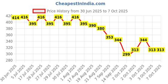 flipkart.com empresa industries Yogurt & Curd Maker/Fine Mesh Strainer with Lid/Hung Curd Strainer Box 1100 ml Yogurt Maker empresa industries Price History Graph from 30 Jun 2025 to 7 Oct 2025