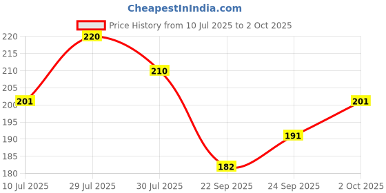 flipkart.com empresa Shop to see the seller's name Multipurpose Ceramic Electric Incense Burner Kapoor Dani with Night Lamp,kapurdani Bakhoor Dani Essential Oil Diffuser & Aroma Diffuser (with On/Off Switch) Ceramic Incense Holder empresa Price History Graph from 10 Jul 2025 to 2 Oct 2025