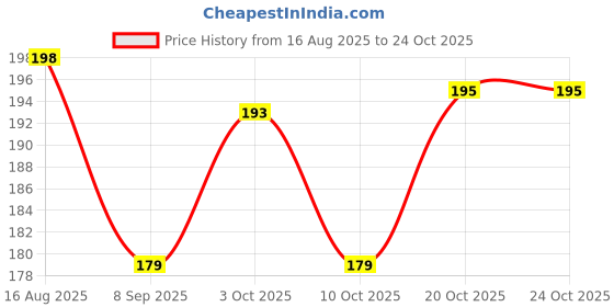 flipkart.com arscart Empress Heavy duty Stainless Steel Ice-cream Spoon Set arscart Price History Graph from 16 Aug 2025 to 23 Oct 2025