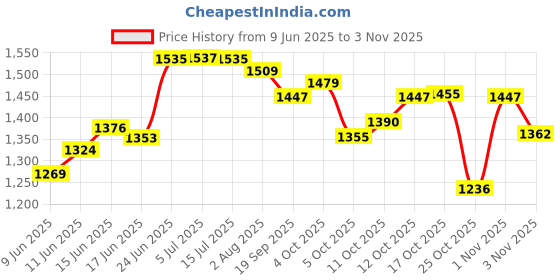 flipkart.com blluex Empress Stainless Steel Golden 24-Piece Cutlery Set Disposable Gold Plated Cutlery Set blluex Price History Graph from 9 Jun 2025 to 1 Nov 2025
