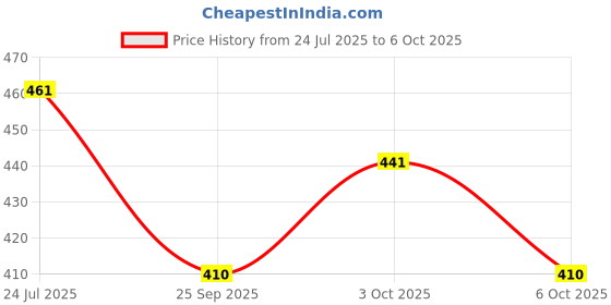 flipkart.com empreus Red Plastic Table Lantern empreus Price History Graph from 24 Jul 2025 to 6 Oct 2025
