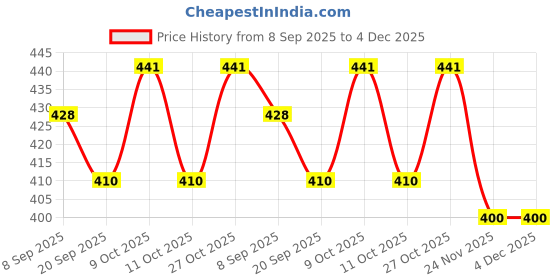 flipkart.com empreus Red Plastic Table Lantern empreus Price History Graph from 8 Sep 2025 to 3 Dec 2025
