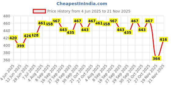flipkart.com emprouim Carrier with Strong Belt 4 in 1 Position Baby Carrier (Navy Baby Carrier emprouim Price History Graph from 4 Jun 2025 to 21 Nov 2025