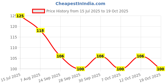 flipkart.com salpitoys Empty 2 Pocket poke-mon Album 26 Pages for Kids salpitoys Price History Graph from 15 Jul 2025 to 19 Oct 2025