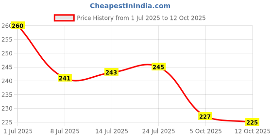 flipkart.com futura market Empty Bottle Hand wash sanitizer Dispenser Pump Bottle for Home , Office 120 ml Bottle futura market Price History Graph from 1 Jul 2025 to 12 Oct 2025
