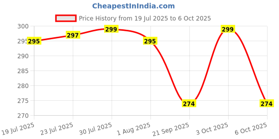 flipkart.com packdost Empty Bottles For Travel Needs Sanitizer oil Shampoo Creams Packing 100 ml Bottle packdost Price History Graph from 19 Jul 2025 to 6 Oct 2025