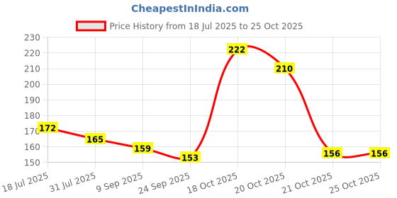 flipkart.com toyzzilla Empty Card Binder for Poke-Moon, 4 Pocket and 26 Pages for Kids toyzzilla Price History Graph from 18 Jul 2025 to 25 Oct 2025