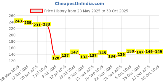 flipkart.com addcart Empty Cutlery Box Case addcart Price History Graph from 28 May 2025 to 30 Oct 2025