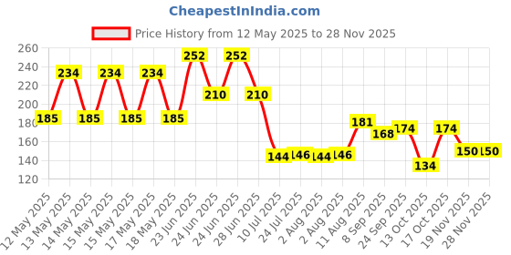 flipkart.com stylo Empty Cutlery Box Case stylo Price History Graph from 12 May 2025 to 27 Nov 2025