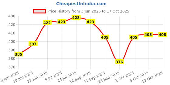 flipkart.com jvs Empty Cutlery Box Case jvs Price History Graph from 3 Jun 2025 to 16 Oct 2025