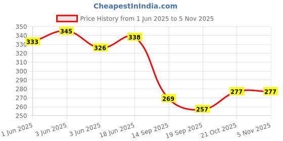 flipkart.com panchanan enterprise Empty Cutlery Box Case panchanan enterprise Price History Graph from 1 Jun 2025 to 4 Nov 2025
