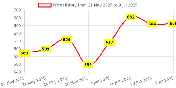 flipkart.com alkos Empty Cutlery Box Case alkos Price History Graph from 21 May 2025 to 9 Jul 2025