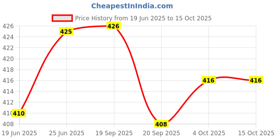 flipkart.com onlineshoppee Empty Cutlery Box Case onlineshoppee Price History Graph from 19 Jun 2025 to 15 Oct 2025