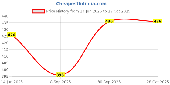 flipkart.com pgen Empty Cutlery Box Case pgen Price History Graph from 14 Jun 2025 to 28 Oct 2025