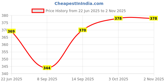 flipkart.com pgen Empty Cutlery Box Case pgen Price History Graph from 22 Jun 2025 to 1 Nov 2025