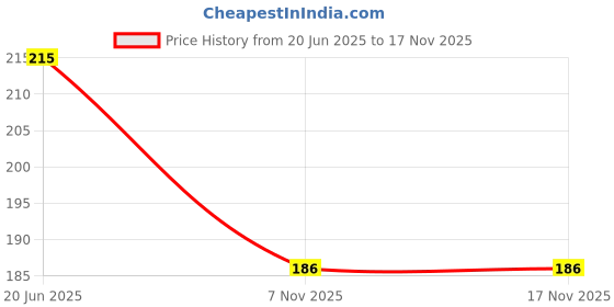 flipkart.com premium mart Empty Cutlery Box Case premium mart Price History Graph from 20 Jun 2025 to 17 Nov 2025