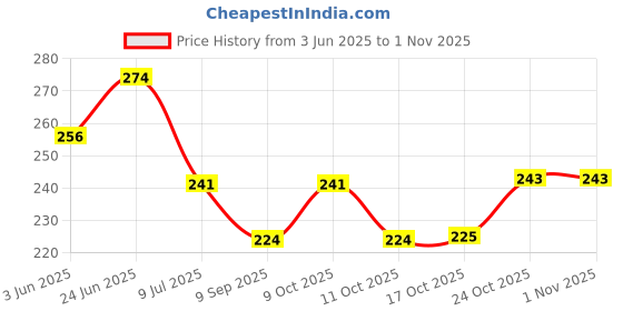 flipkart.com heet Empty Cutlery Box Case heet Price History Graph from 3 Jun 2025 to 1 Nov 2025