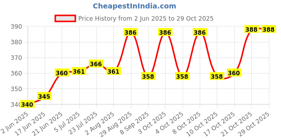 flipkart.com k.b.sales Empty Cutlery Box Case k.b.sales Price History Graph from 2 Jun 2025 to 29 Oct 2025